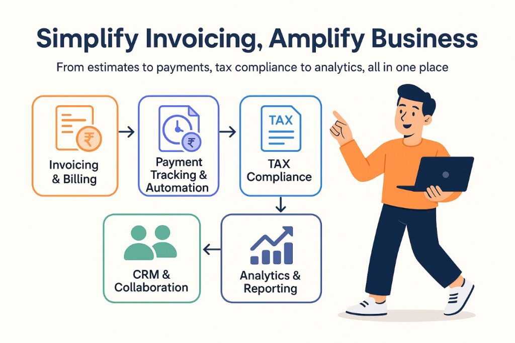 Infographic showing Refrens key features including invoicing, payment tracking, tax compliance, CRM, and analytics for freelancers and small businesses.