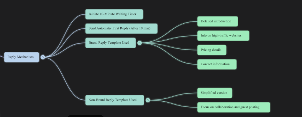How guestpostCRM first reply works and solve this problem 