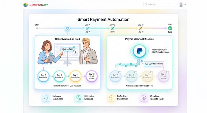 Automatic Payment Reminder Cancellation in GuestPostCRM