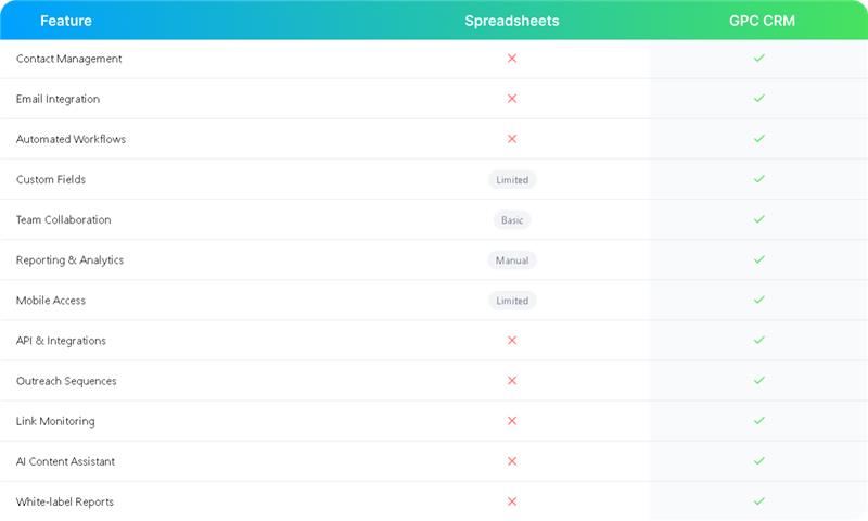 Feature Comparison Table: Spreadsheets vs GPC CRM