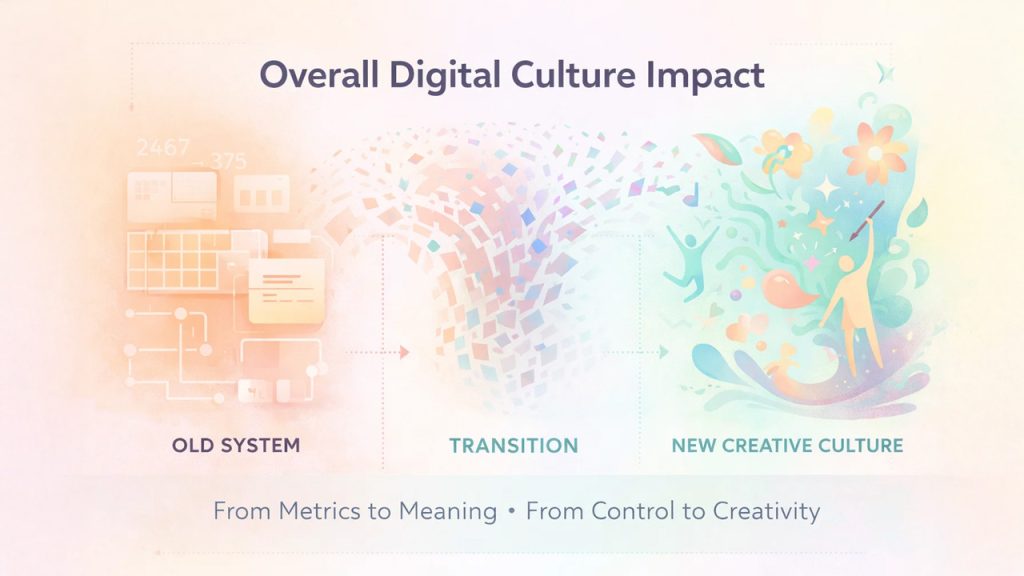 Overall Digital Culture Impact