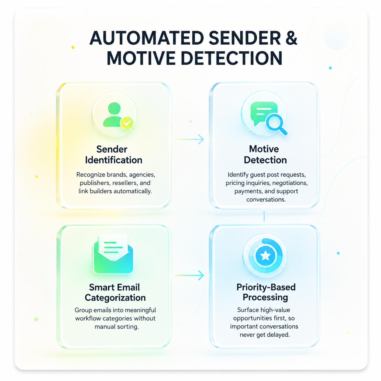 Automated sender and motive detection workflow
